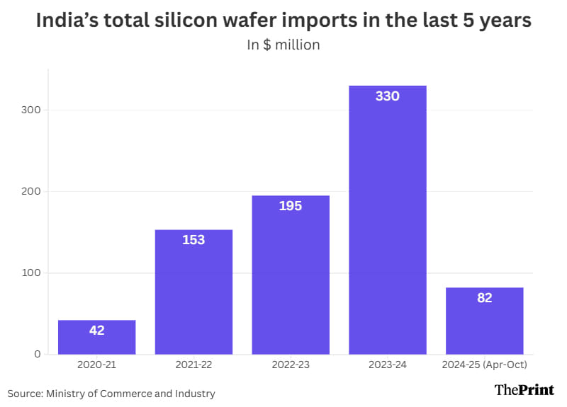 India's silicon wafer imports | Graphic: Manali Ghosh | ThePrint