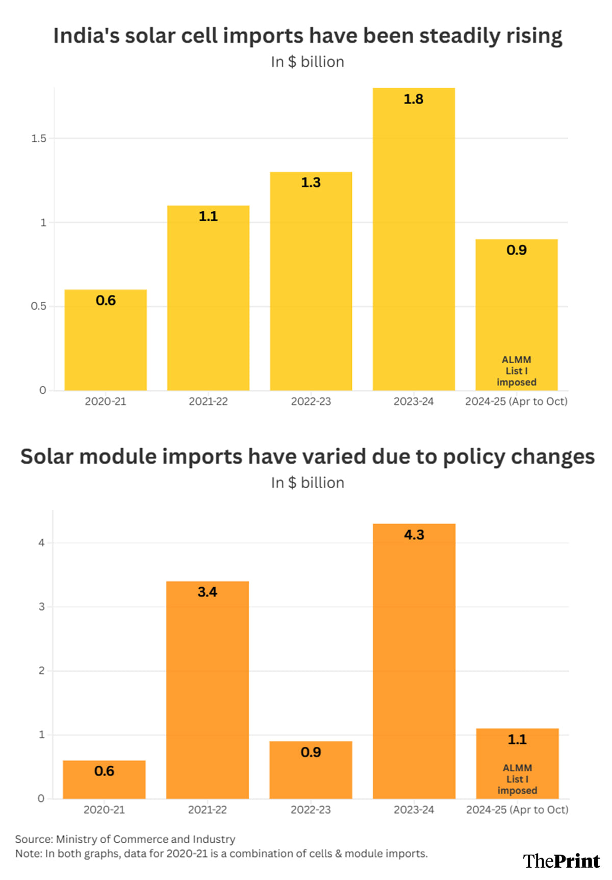 Solar module and solar cell imports | Infographic: Manali Ghosh | ThePrint