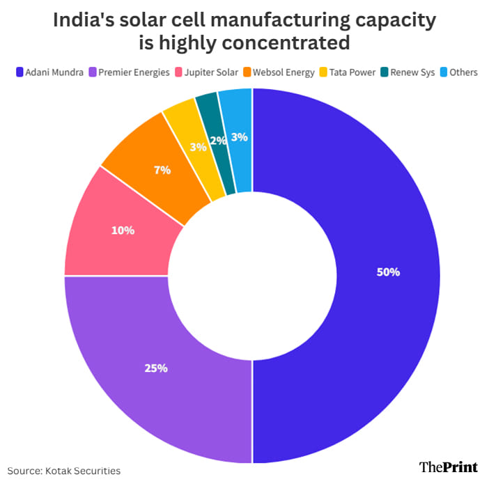 India's solar cell manufacturing capacity | Infographic: Manali Ghosh | ThePrint