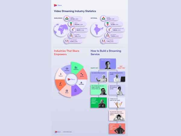 Flixbox Solution Launches Skara, Industry's Fastest Video Streaming App Builder, eyes $155 Billion Market