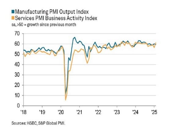 India's private sector growth hits six-month high in February: HSBC Flash PMI data