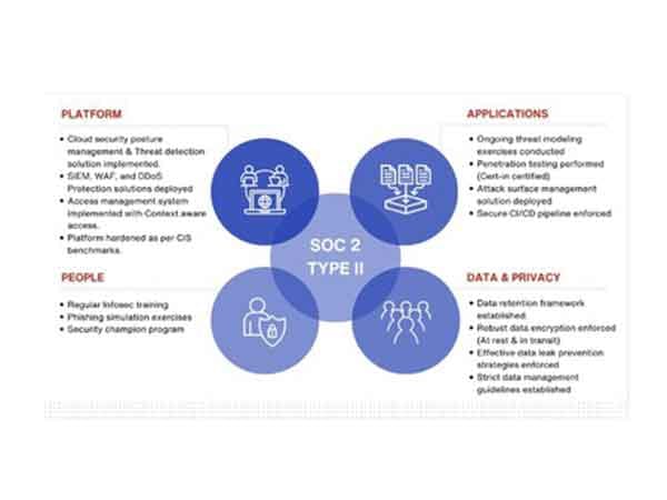 IDfy Completes SOC 2 Type II Attestation, Strengthening Data Security and Operational Excellence