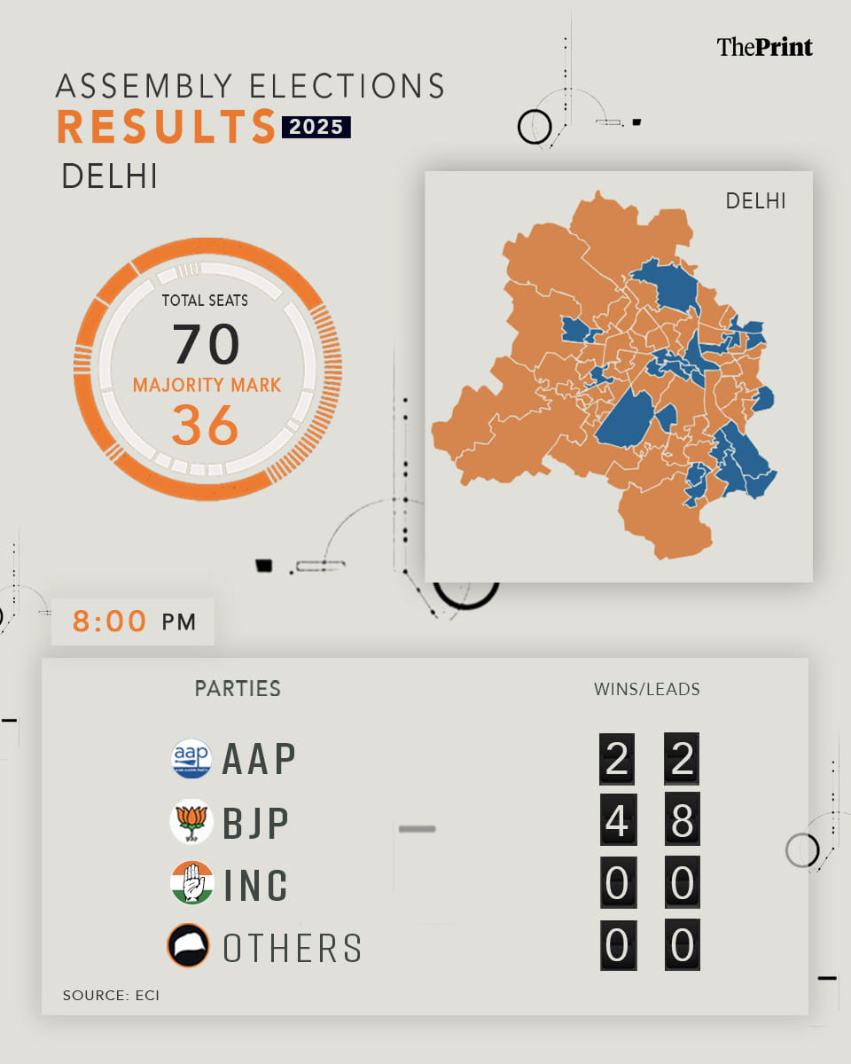 Infographic: Manali Ghosh | ThePrint