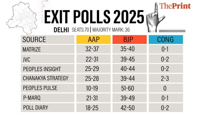 Delhi Assembly elections exit polls 2025 | Infographic: Manali Ghosh | ThePrint