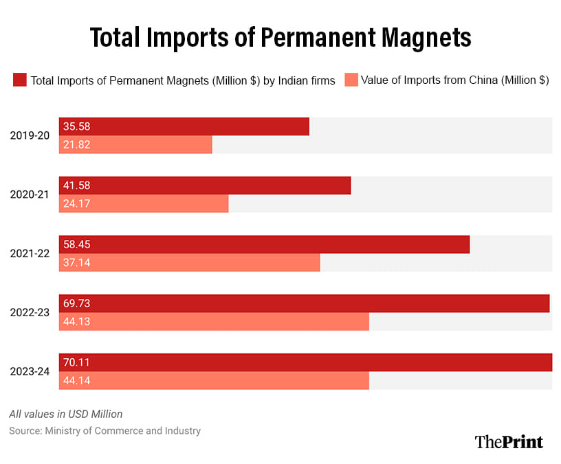 Infographic: Shruti Naithani | ThePrint