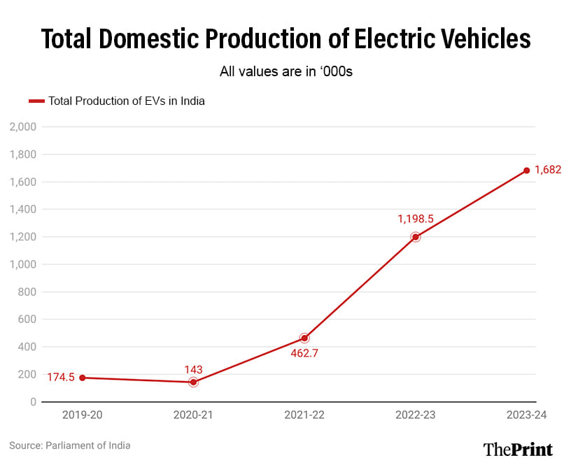 Infographic: Shruti Naithani | ThePrint