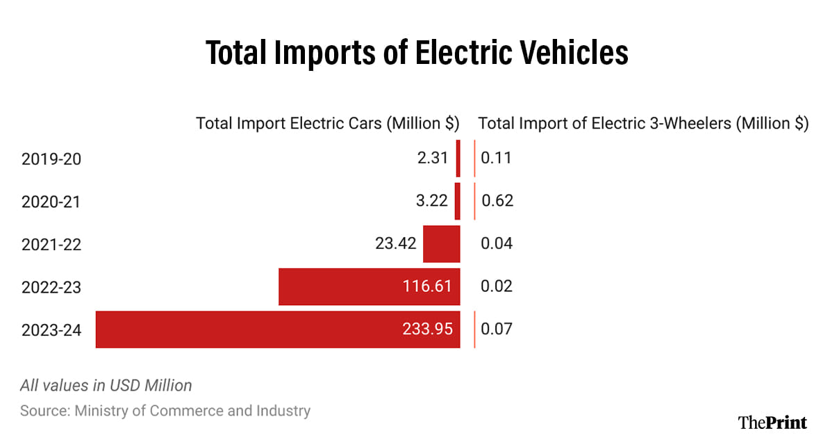 Infographic: Shruti Naithani | ThePrint
