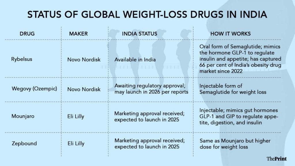 weight-loss drugs in India