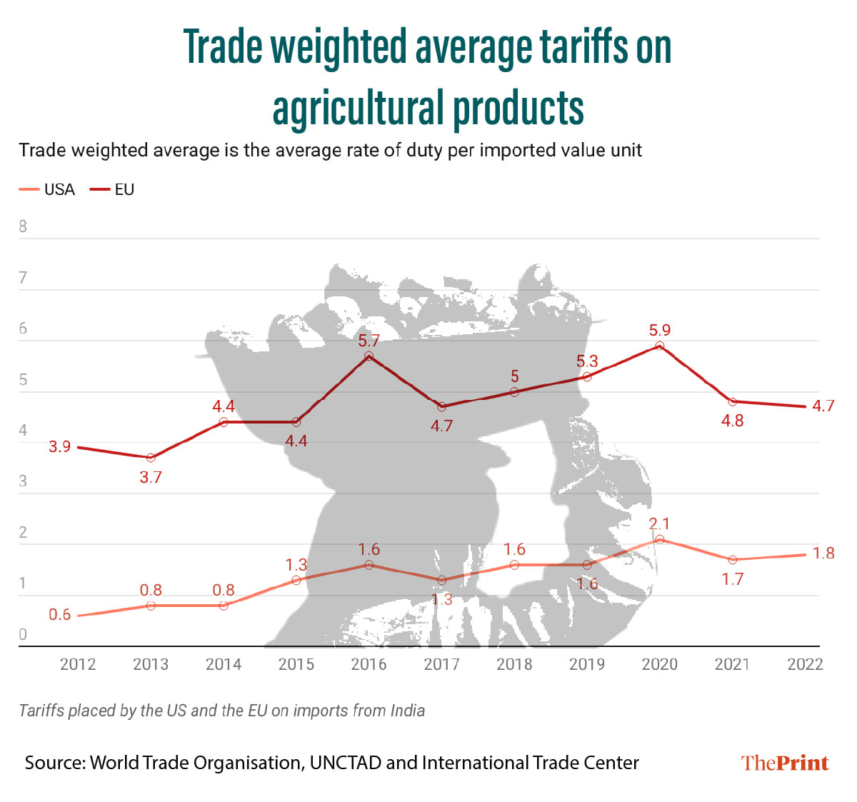 Trade-weighted average tariffs on agricultural products | Manali Ghosh | ThePrint