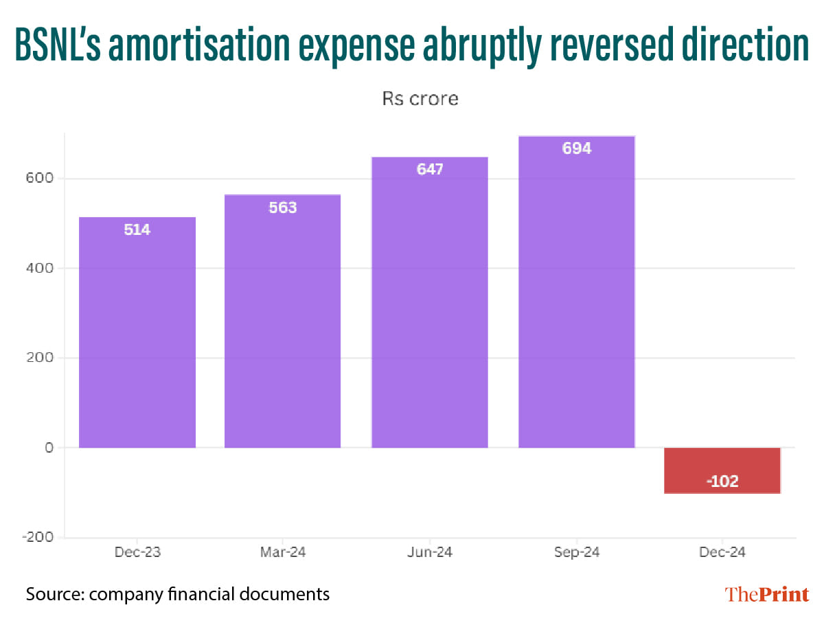 BSNL's amortisation expenses | Graphic: Manali Ghosh | ThePrint