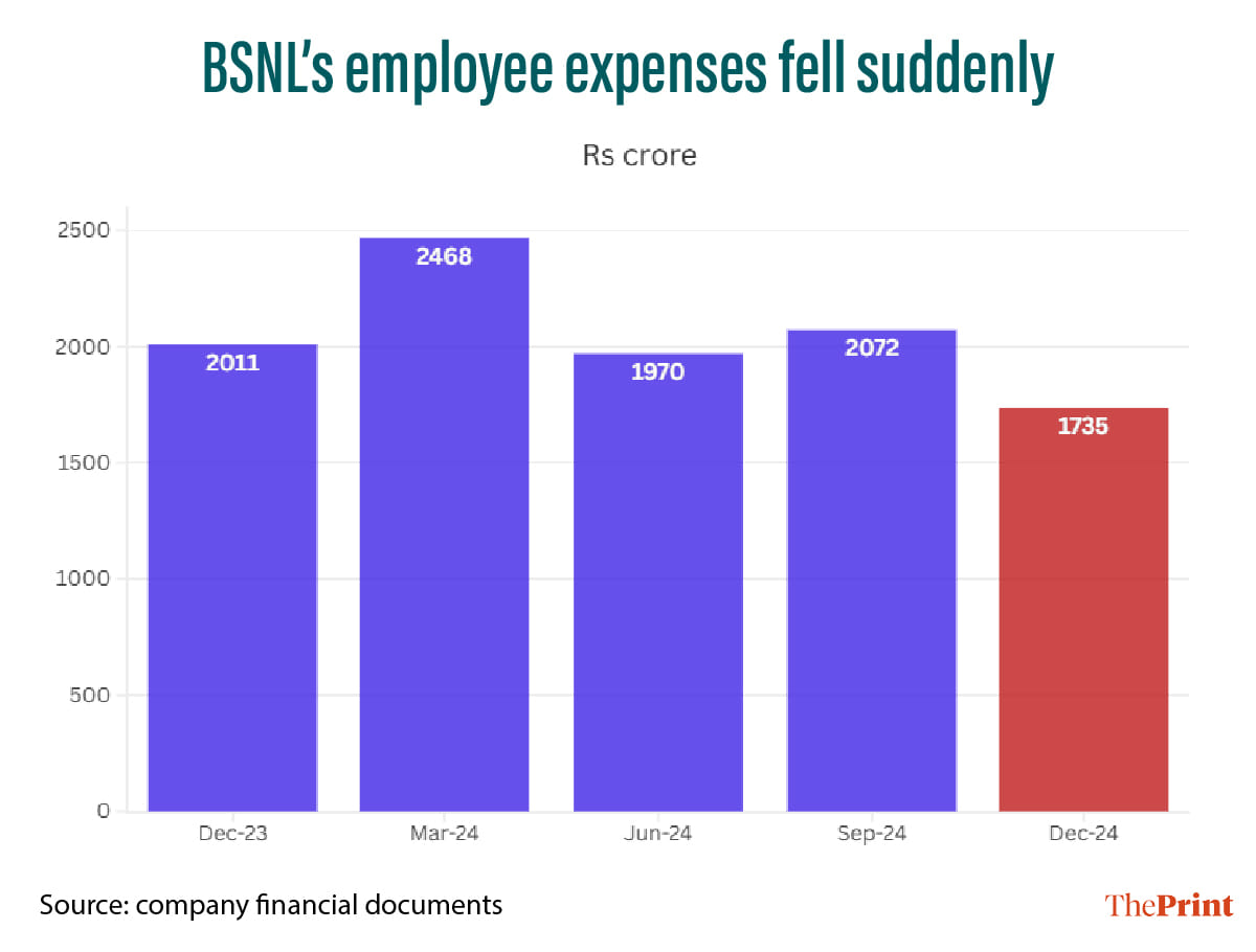 Fall in BSNL's employee expenses | Graphic: Manali Ghosh | ThePrint