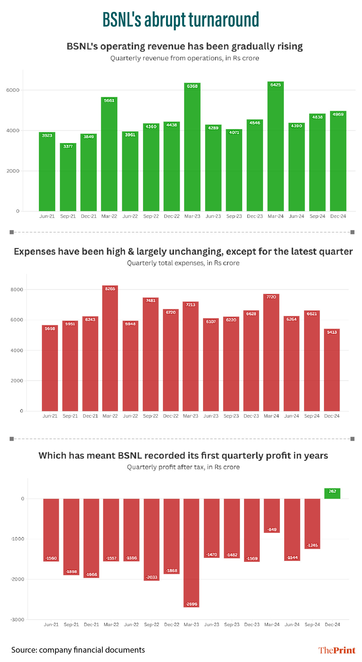 BSNL's revenue, expenses and profits from June 2021 to December 2024 | Graphic: Manali Ghosh | ThePrint