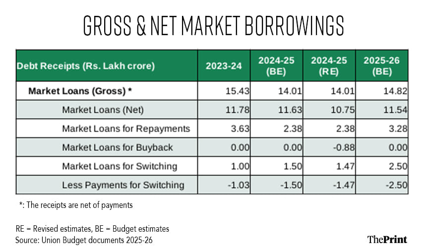 Infographic: Shruti Naithani | ThePrint
