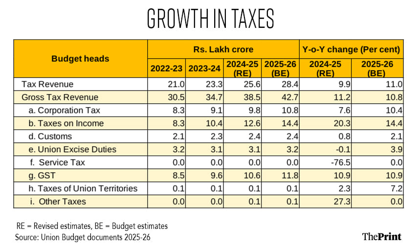 Infographic: Shruti Naithani | ThePrint