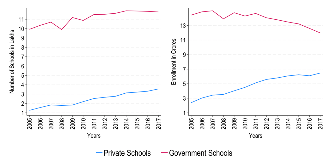 Figure 1. Distribution of government and private schools in India