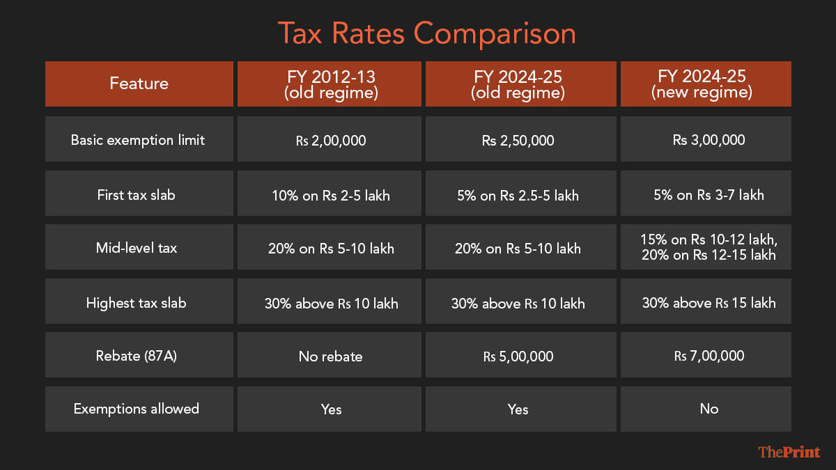 Tax rates comparison between FY 2012-12 (old regime), FY 2024-25 (old regime), and FY 2024-25 (new regime).