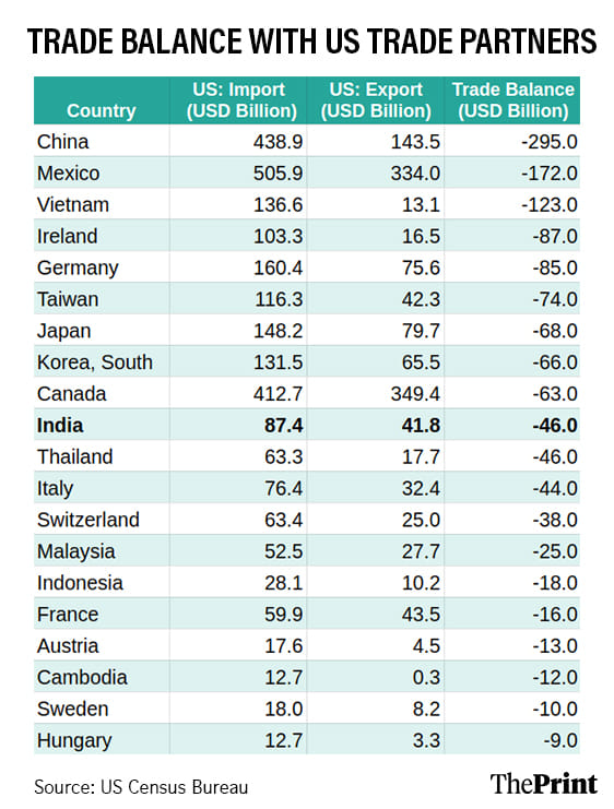 Infographic: Shruti Naithani | ThePrint
