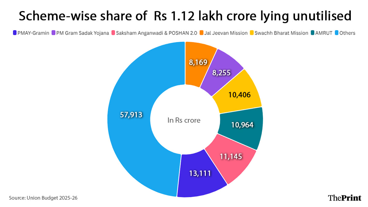 Infographic: Shruti Naithani | ThePrint