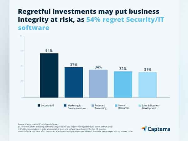 Indian Businesses face high software regret, says Capterra Study