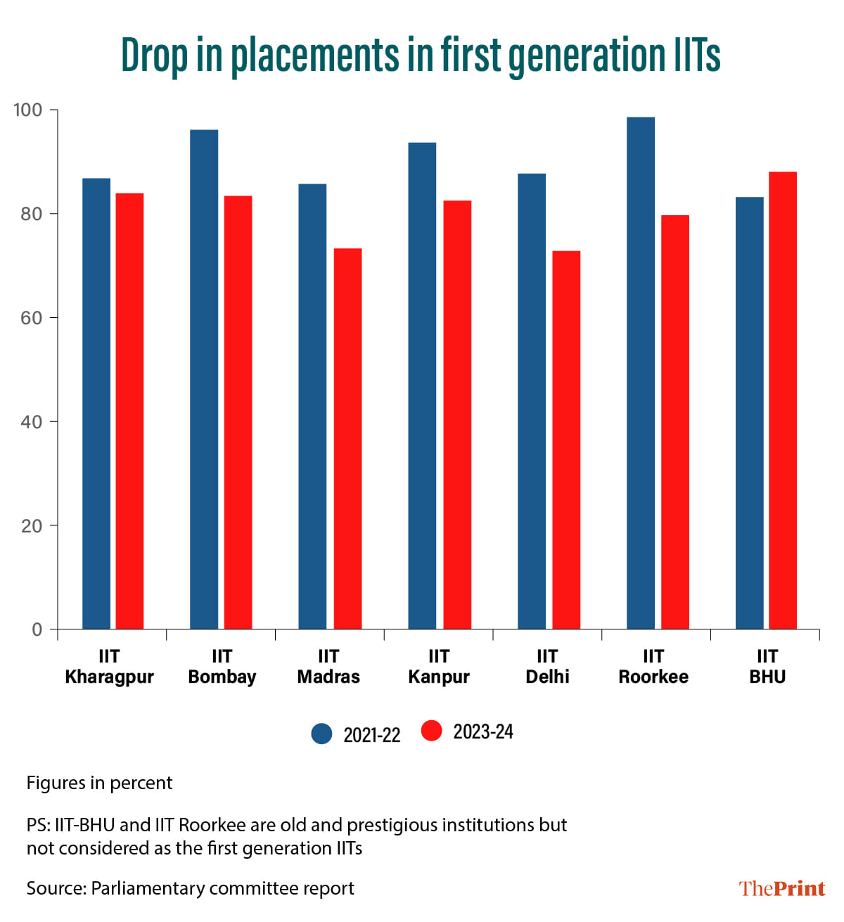 Infographic: Manali Ghosh | ThePrint