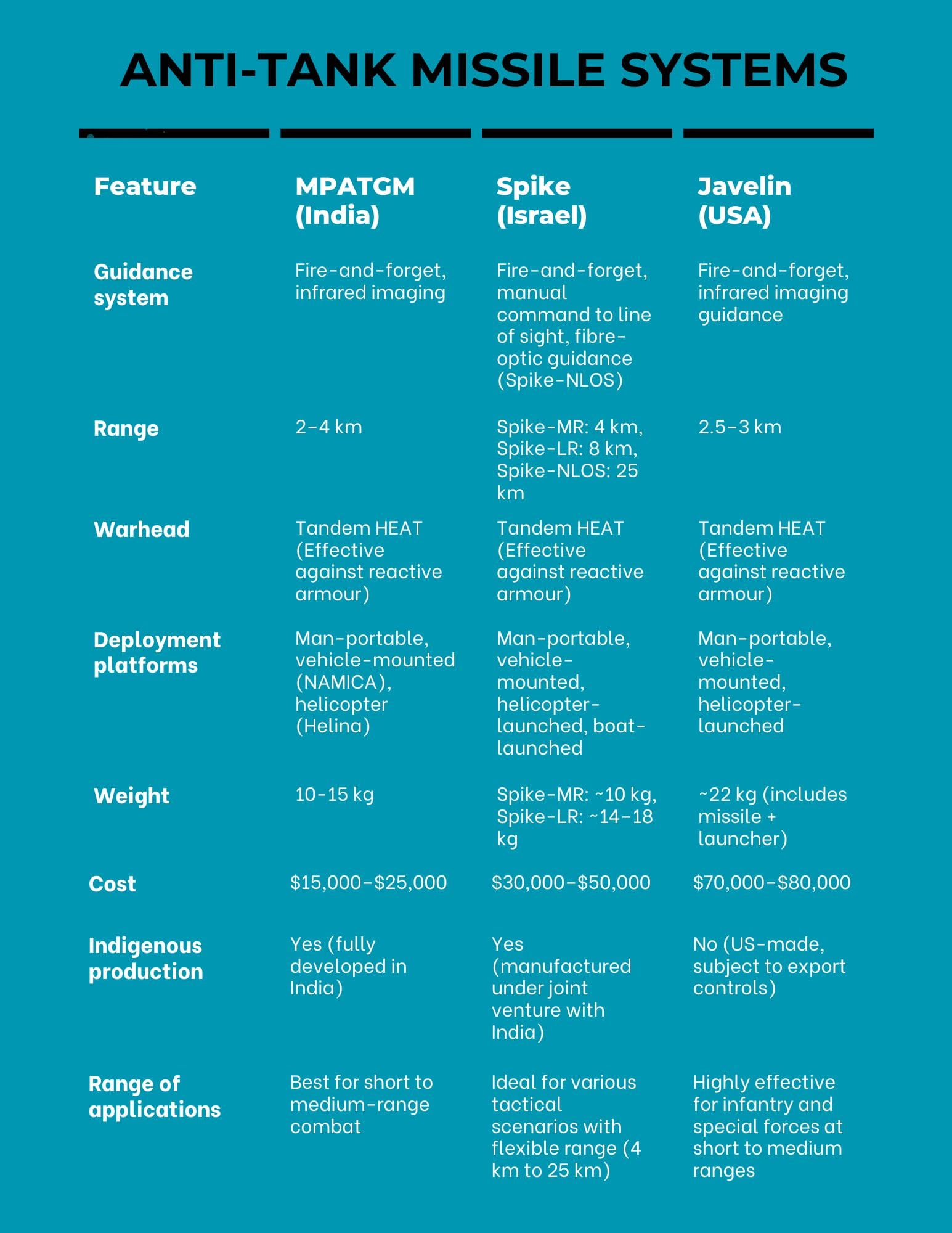 anti-tank guided missile systems
