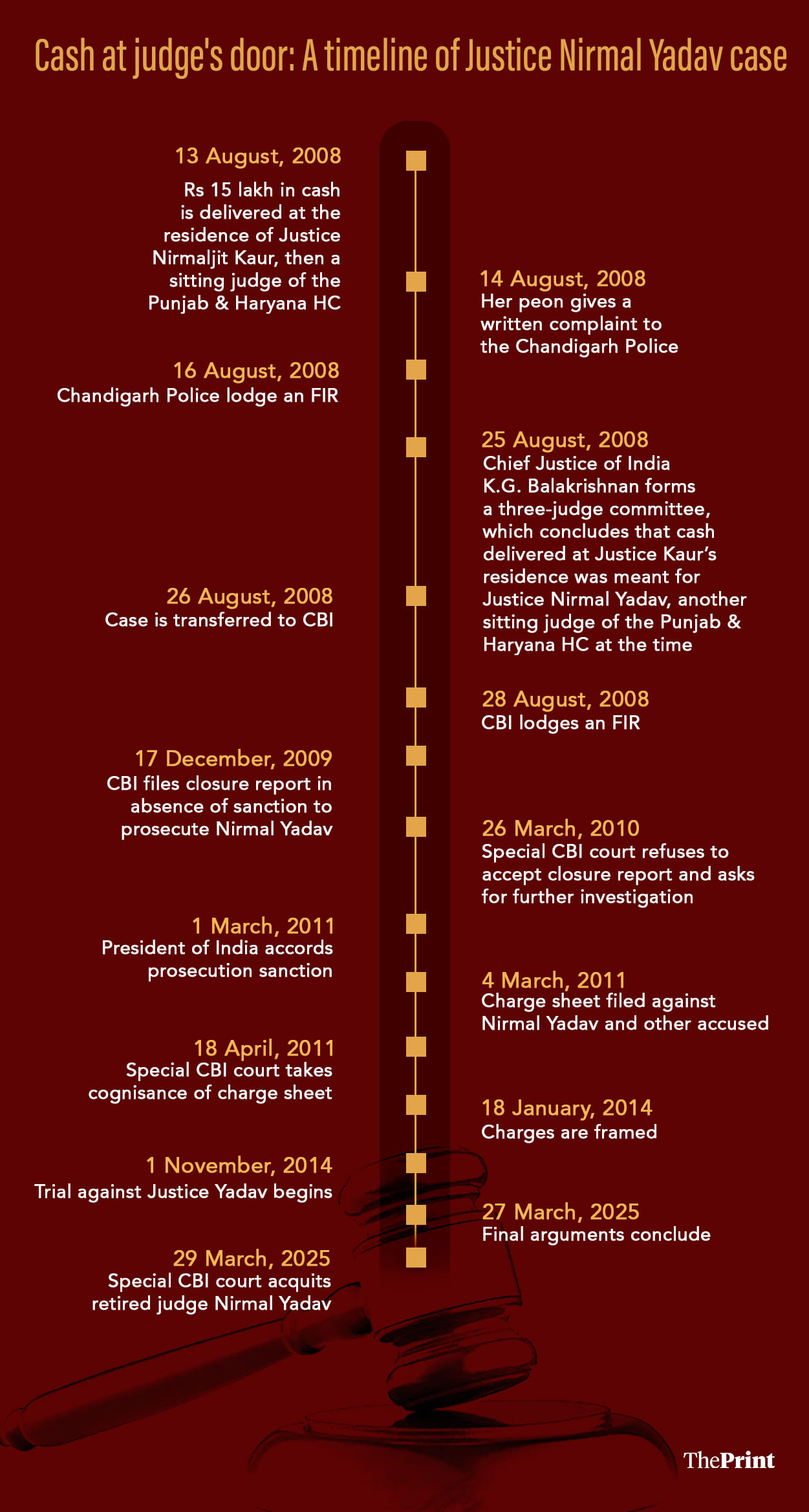 Data by Mayank Kumar, graphic by Shruti Naithani | ThePrint