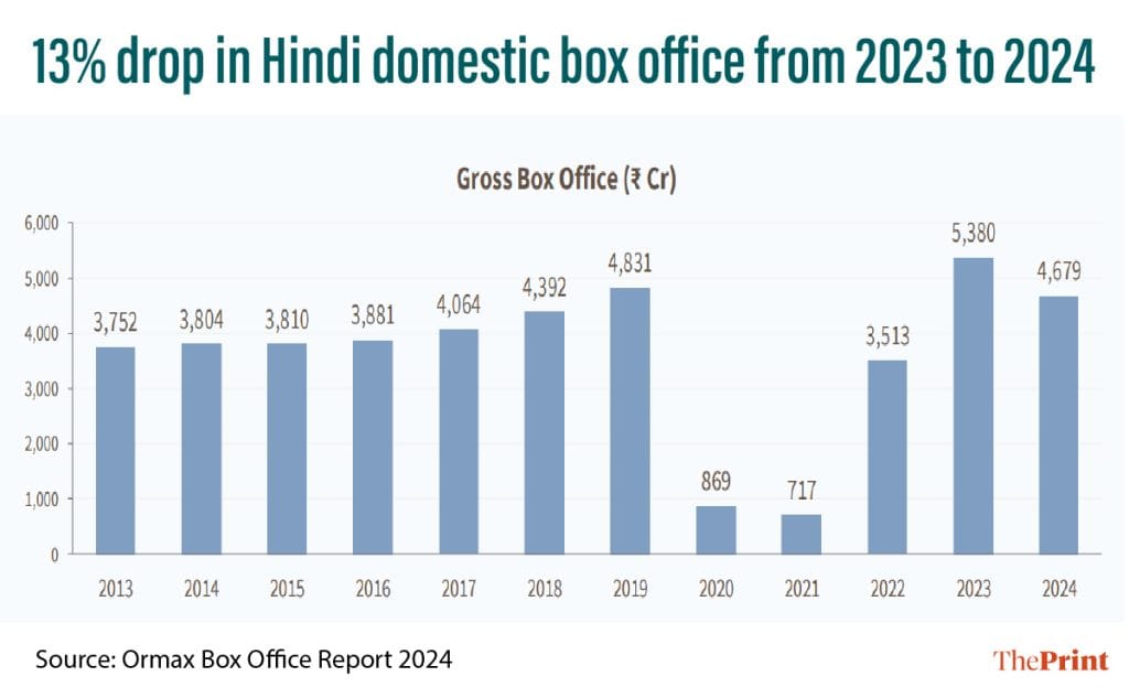 Bollywood box office decline 