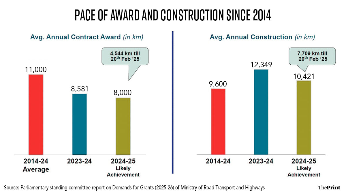 Infographic: Shruti Naithani | ThePrint