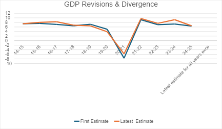 India's GDP revisions