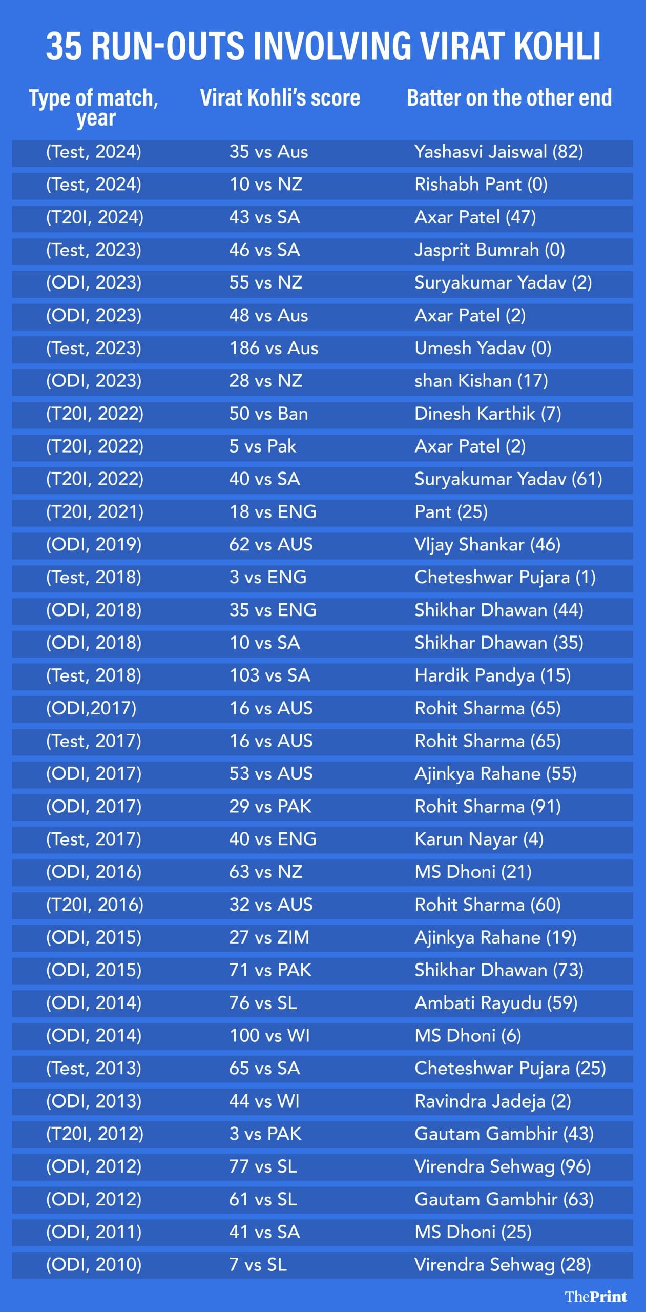 Infographic: Shruti Naithani | ThePrint