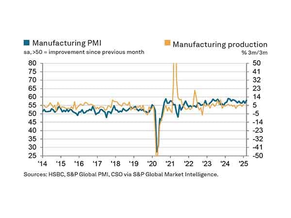 HSBC PMI at eight-month high; India's manufacturing sector sees strong growth in March