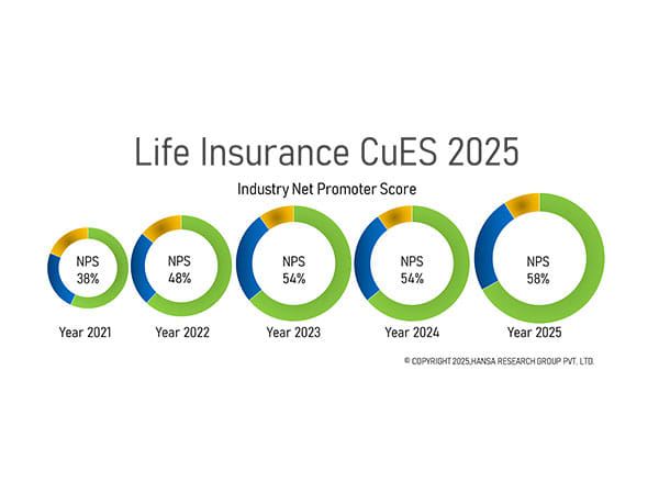 ICICI Prudential Life Insurance and Axis Max Life Insurance are at the Forefront of Customer Experience