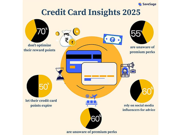 SaveSage's Pan-India Survey Reveals 70% of Credit Card Users Fail to Maximise Rewards