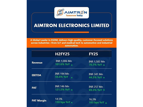 Aimtron Electronics Limited Reports Robust FY2024-25 Financial Results with 72% Revenue Growth and 89% Surge in Net Profit