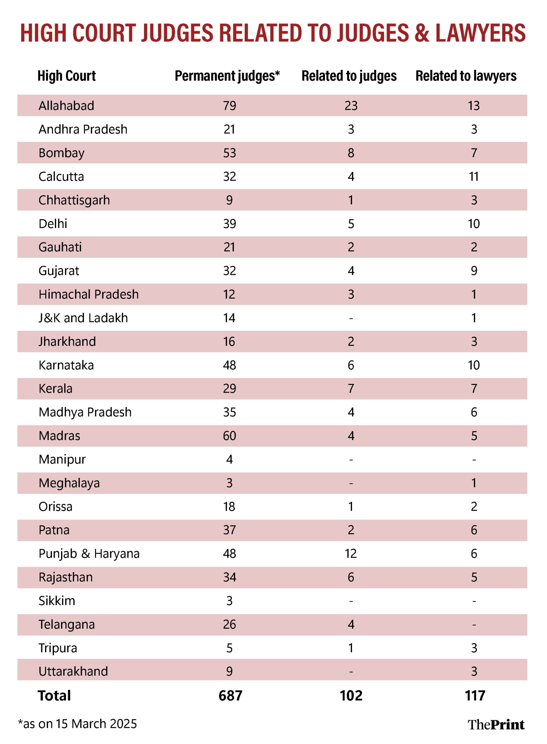 Infographic: Shruti Naithani | ThePrint
