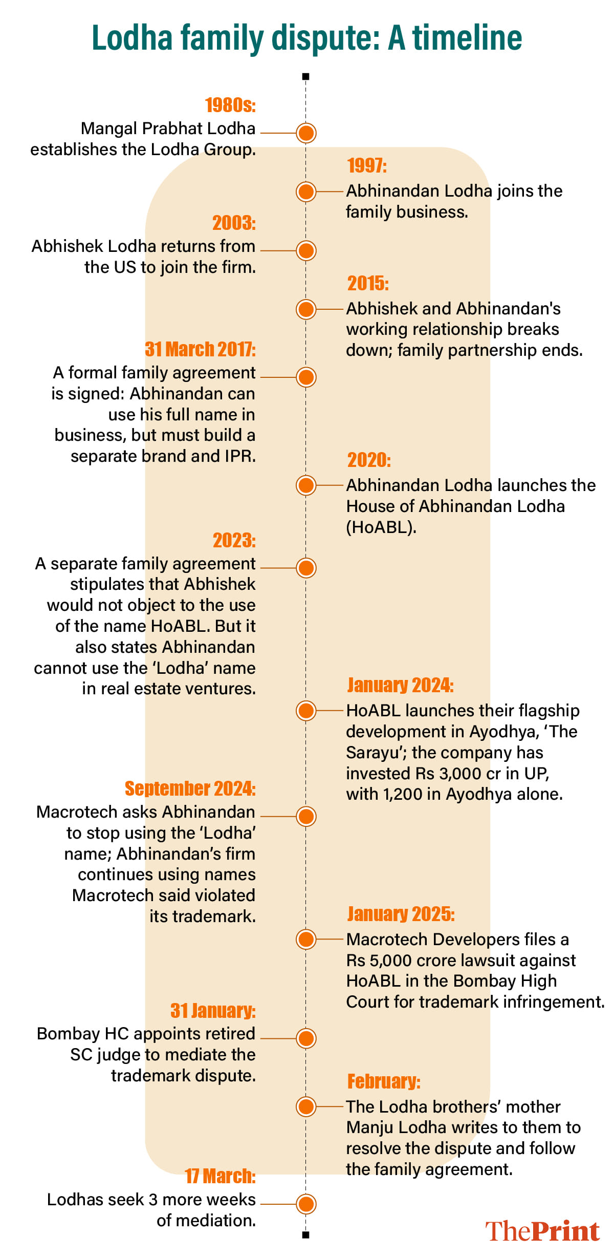 Lodha family dispute