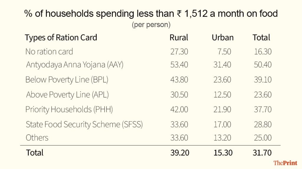 Household food spending in India