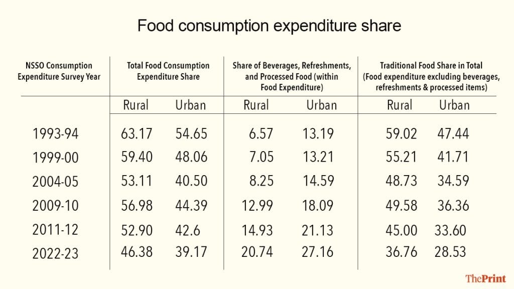 Food consumption share 