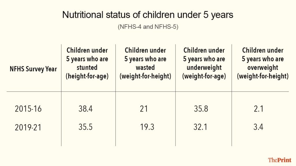 nutritional status of children under 5