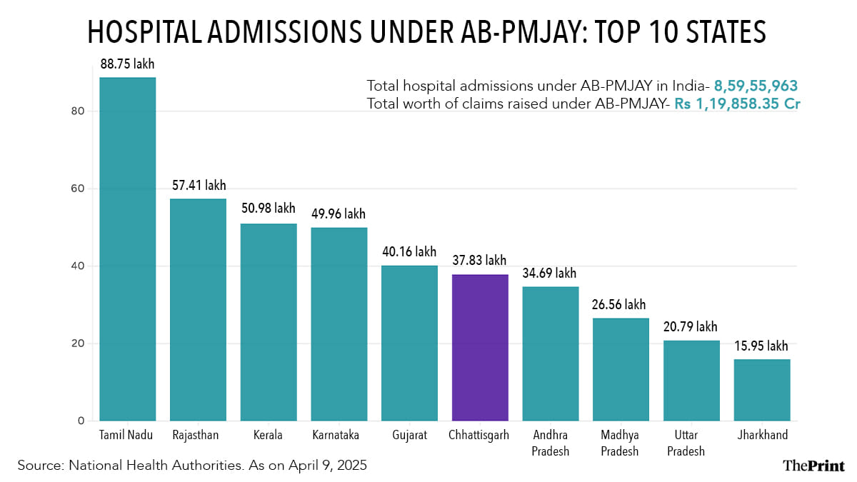 AB-PMJAY infographic by Shruti Naithani | ThePrint