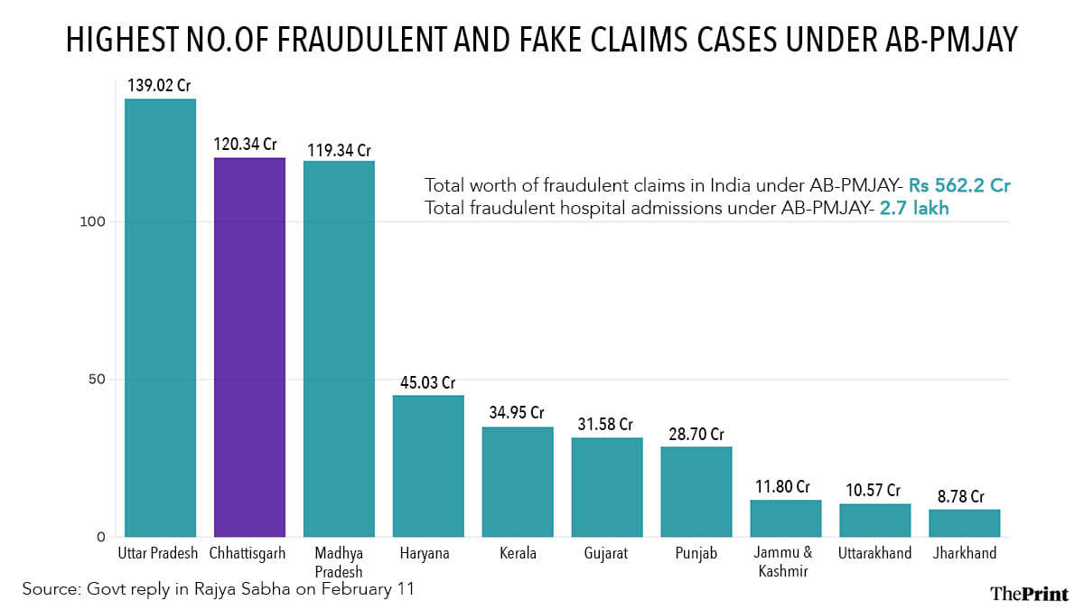 AB-PMJAY infographic by Shruti Naithani | ThePrint