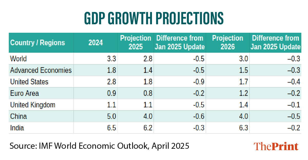 Infographic: Manali Ghosh | ThePrint