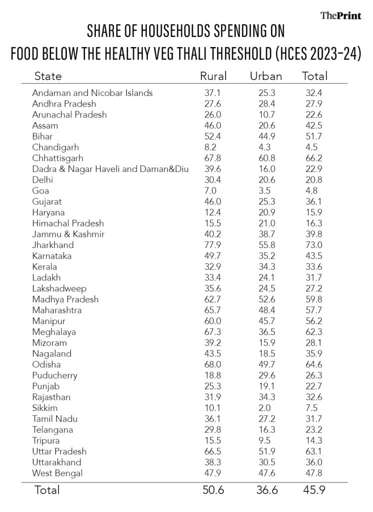 Source: Author’s calculation using HCES 2023–24