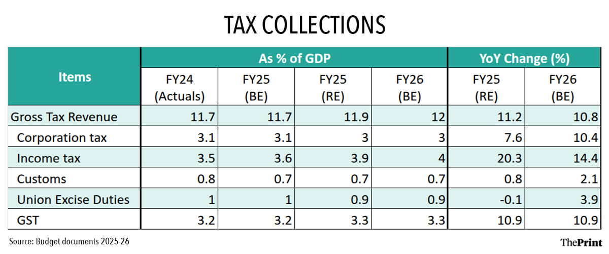 Infographic: Shruti Naithani | ThePrint