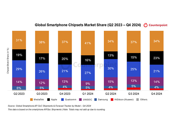 UNISOC Captures 14 Percent Global Market Share in Q4 2024, Strengthens Position in India's Rapidly Growing Smartphone Market