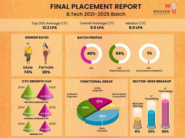Woxsen B.Tech Placements 2025: Average CTC Grew by 19%