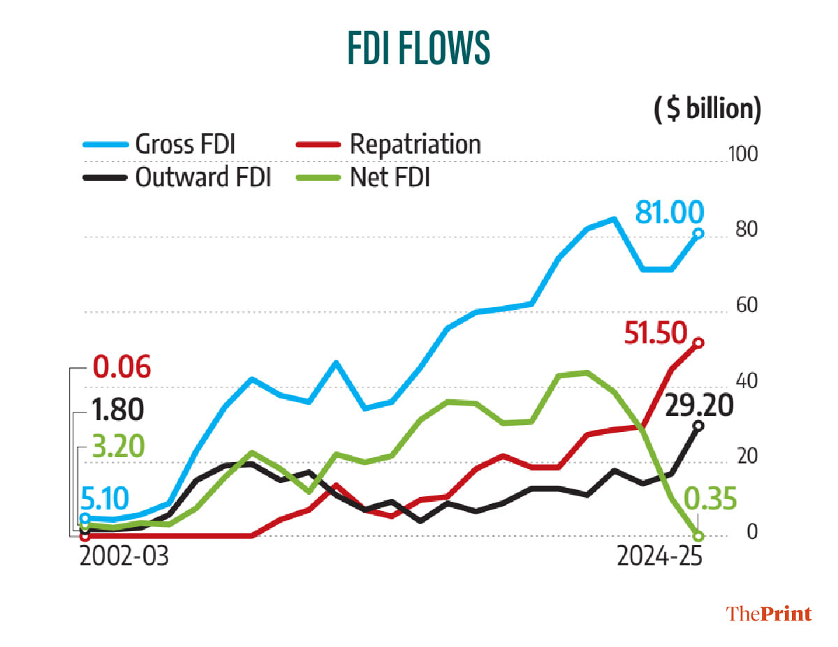 FDI flows