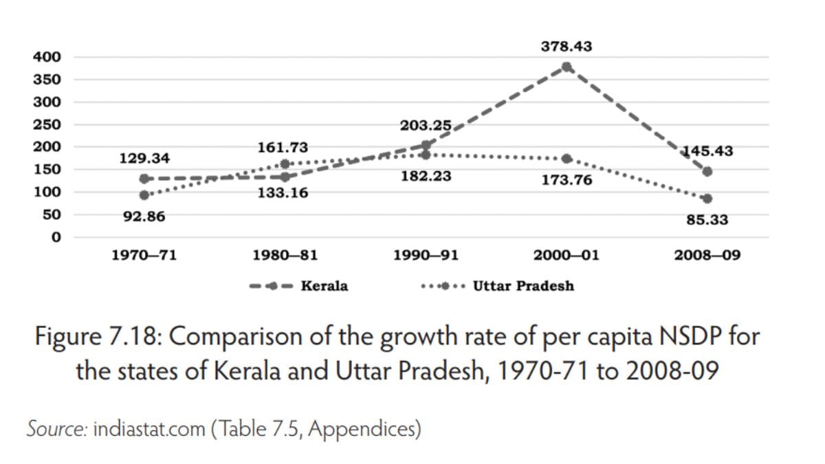 Comparison of the growth rate of per capita NSDP for the states of Kerala and Uttar Pradesh, 1970-71 to 2008-09 