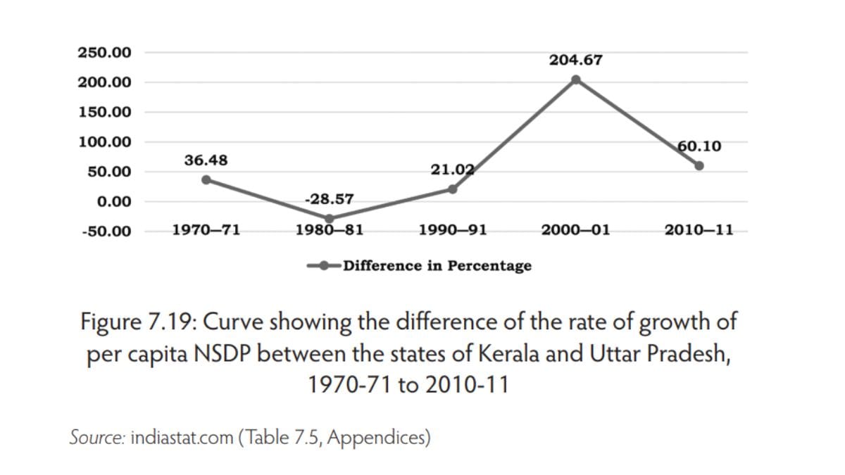 Curve showing the difference of the rate of growth of per capita NSDP between the states of Kerala and Uttar Pradesh, 1970-71 to 2010-11