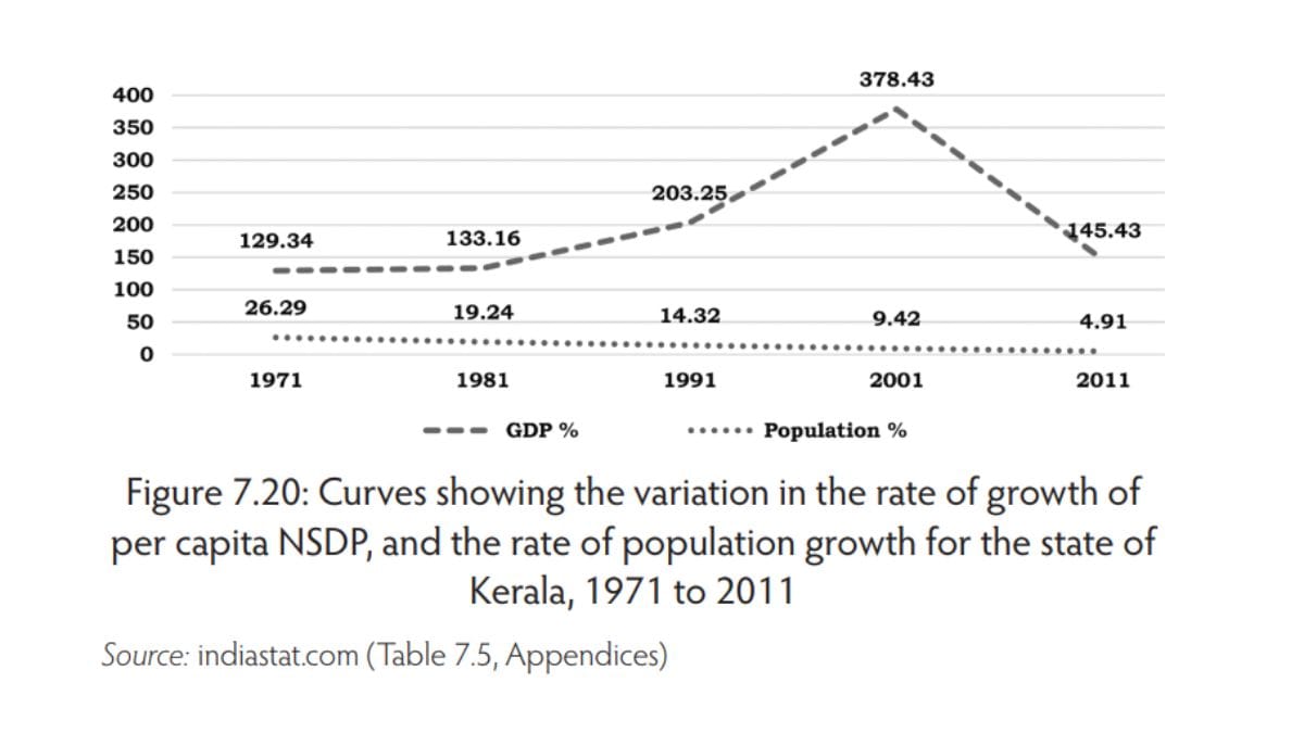Curves showing the variation in the rate of growth of per capita NSDP, and the rate of population growth for the state of Kerala, 1971 to 2011
